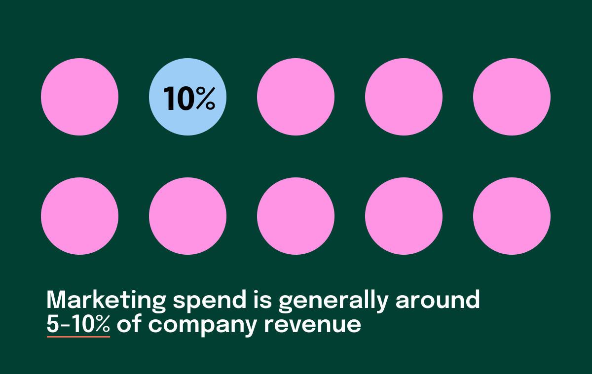 10% marketing spend