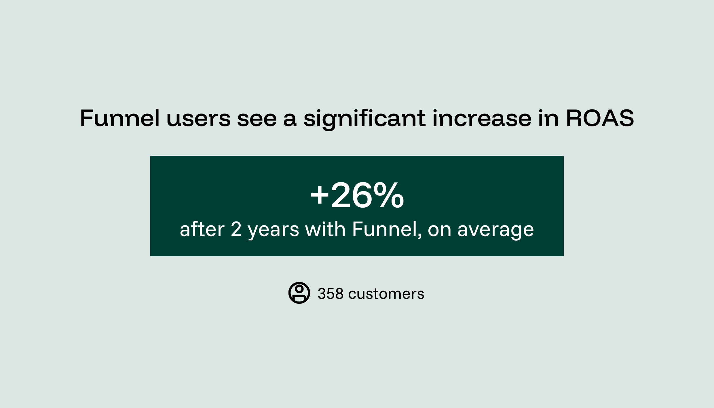 Funnel average ROAS improvement statistic