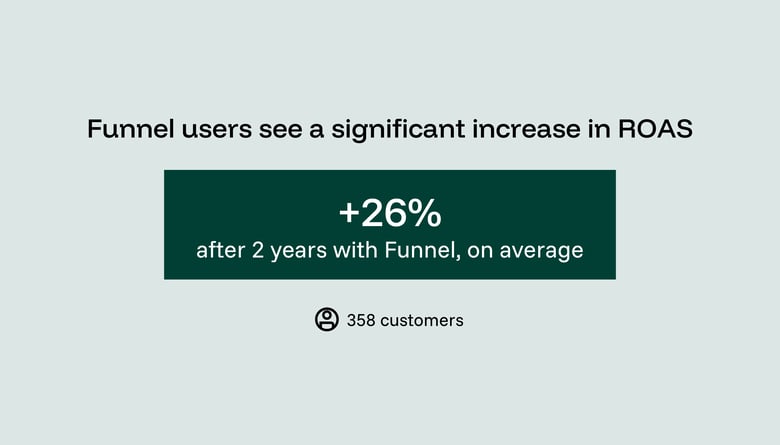 Funnel average ROAS improvement statistic