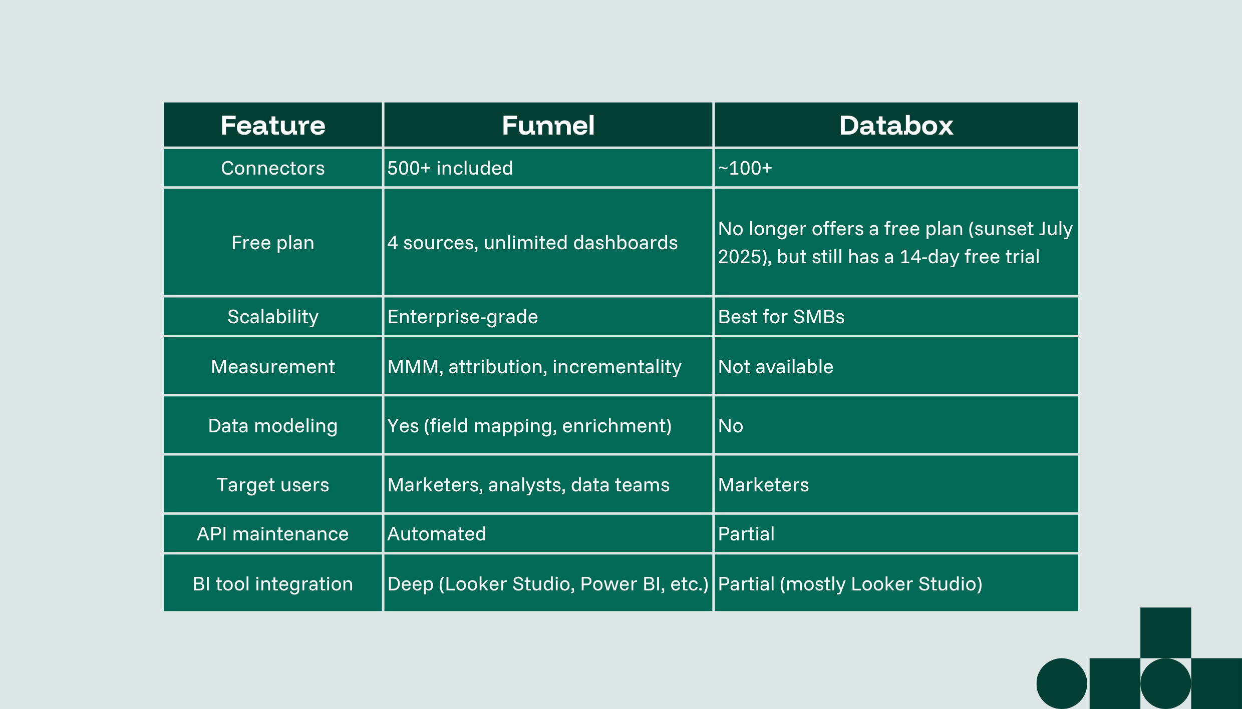 2. funnel vs databox comparison