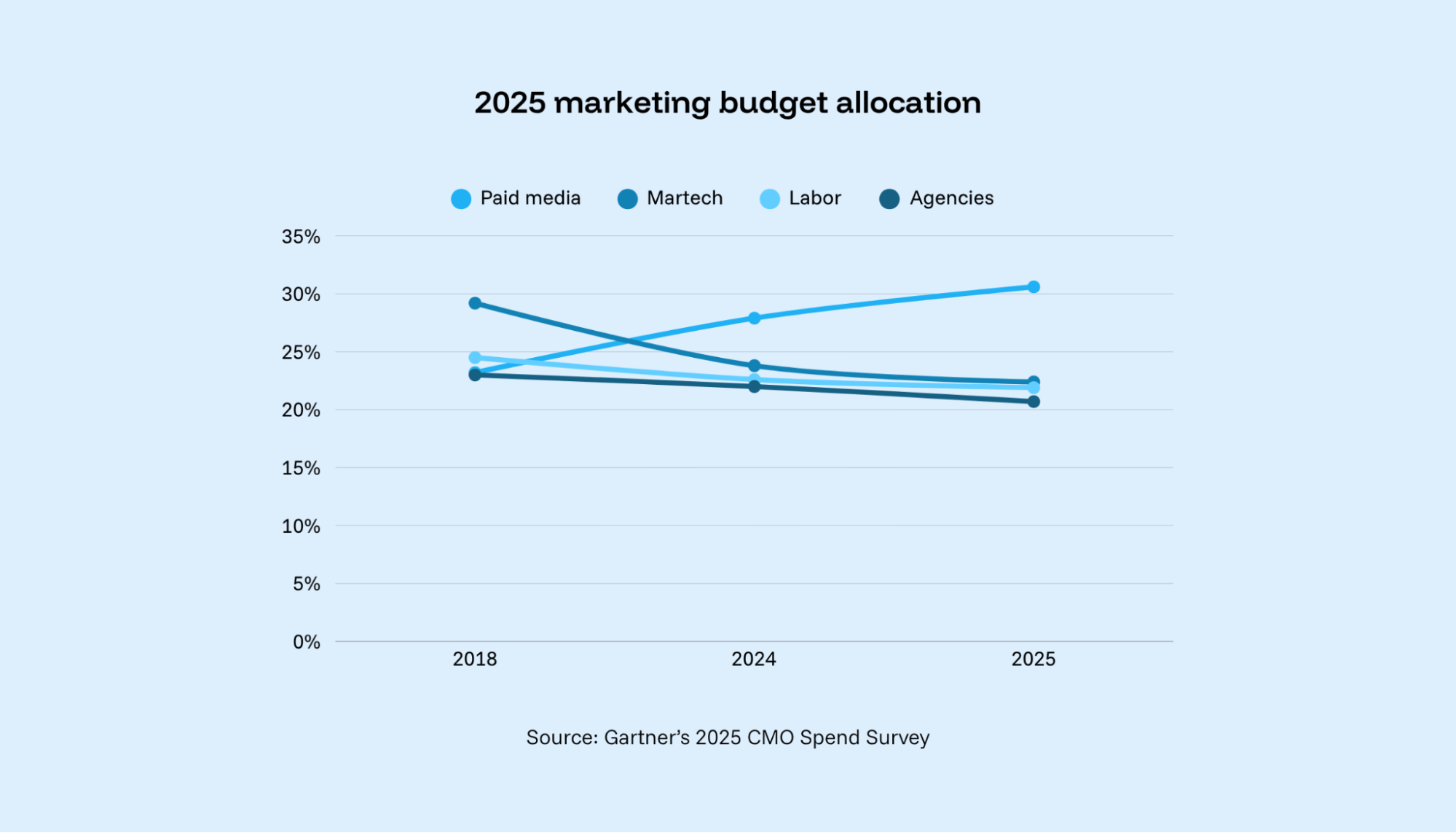 2025 marketing budget allocation