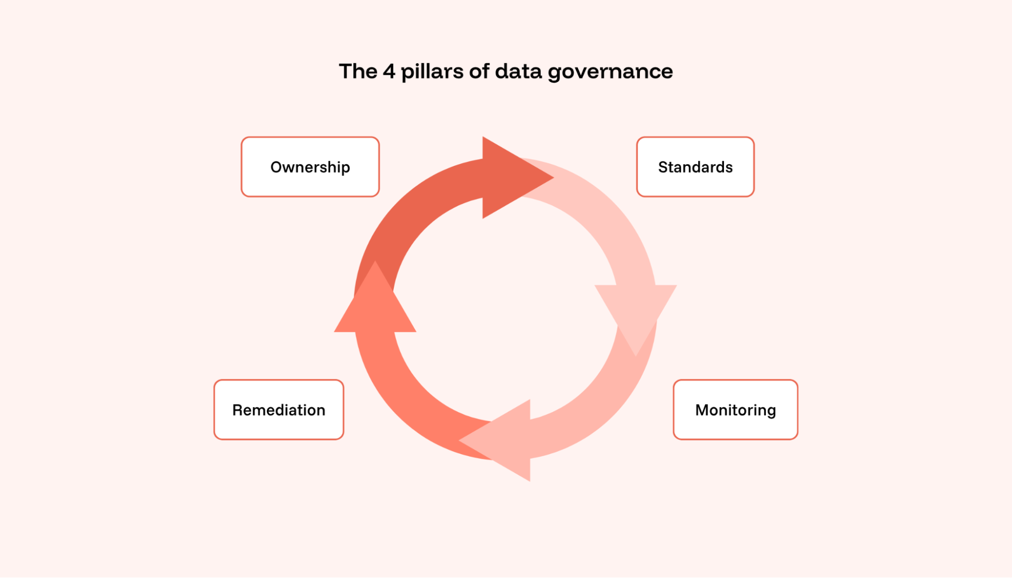 4 pillars of data governance