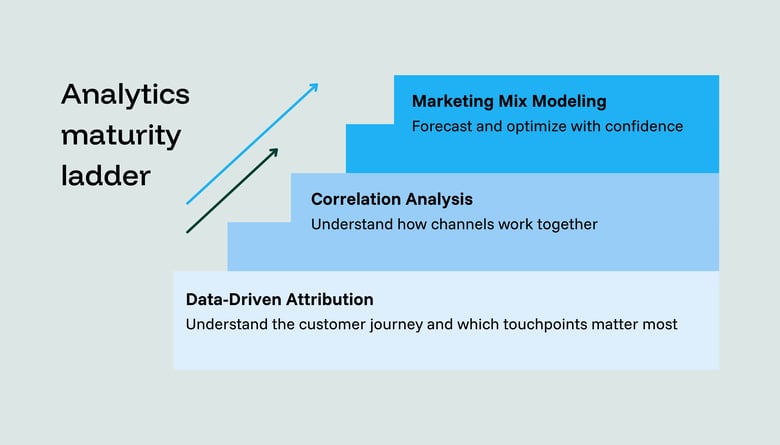 4. Marketing analytics maturity ladder