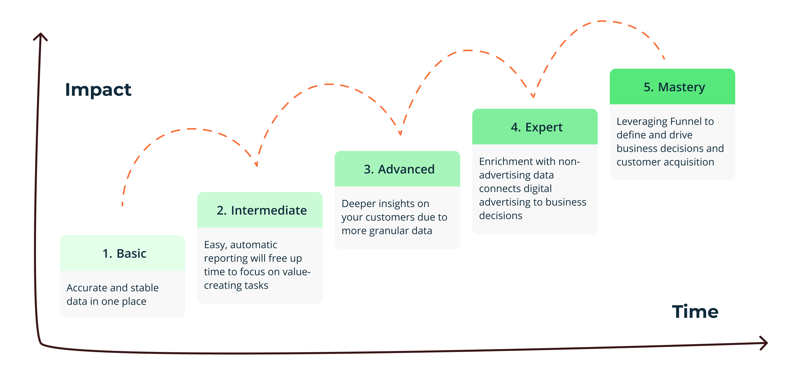 5-levels-of-data-maturity-v1