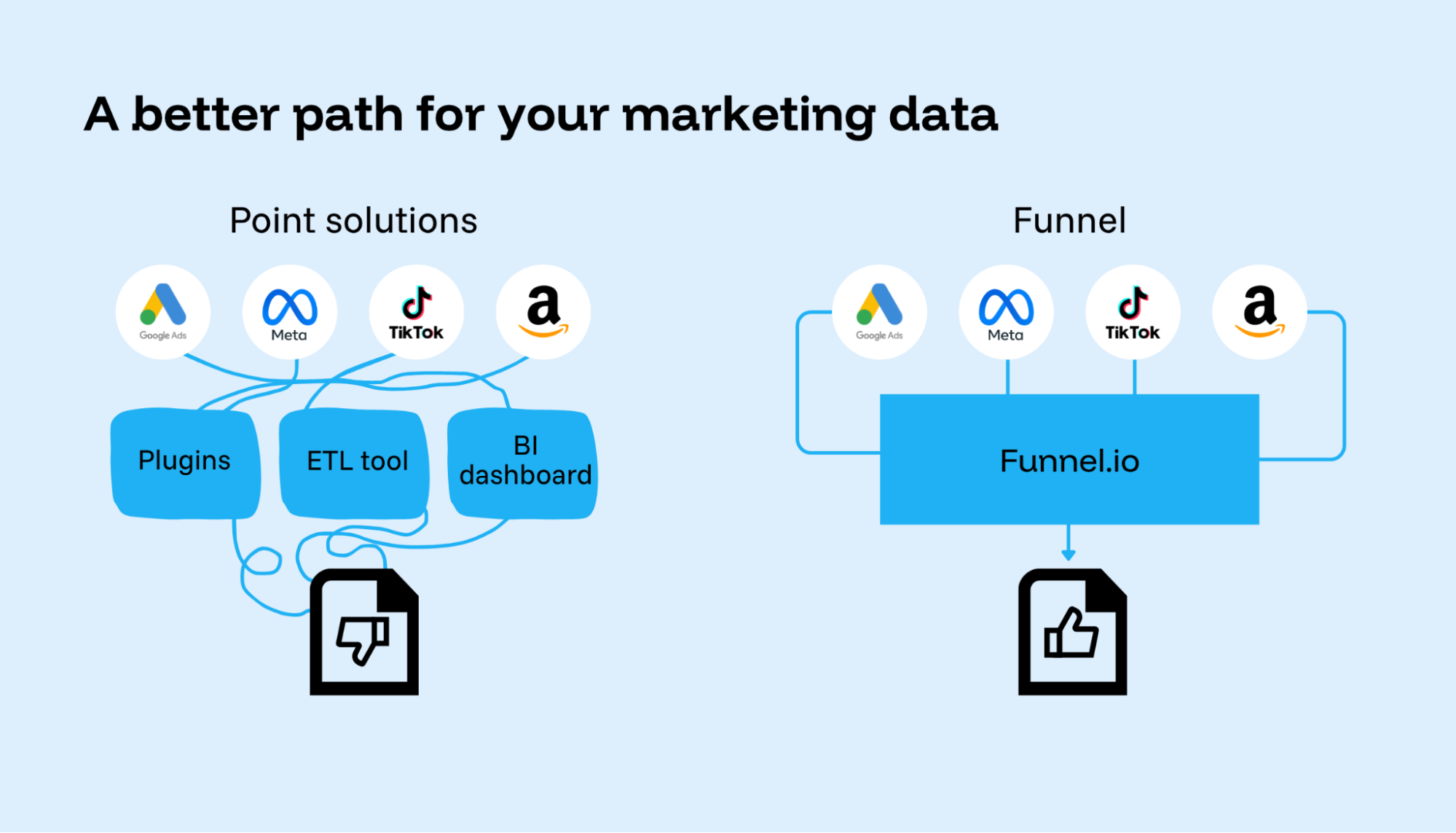 Fragmented vs. unified data workflow