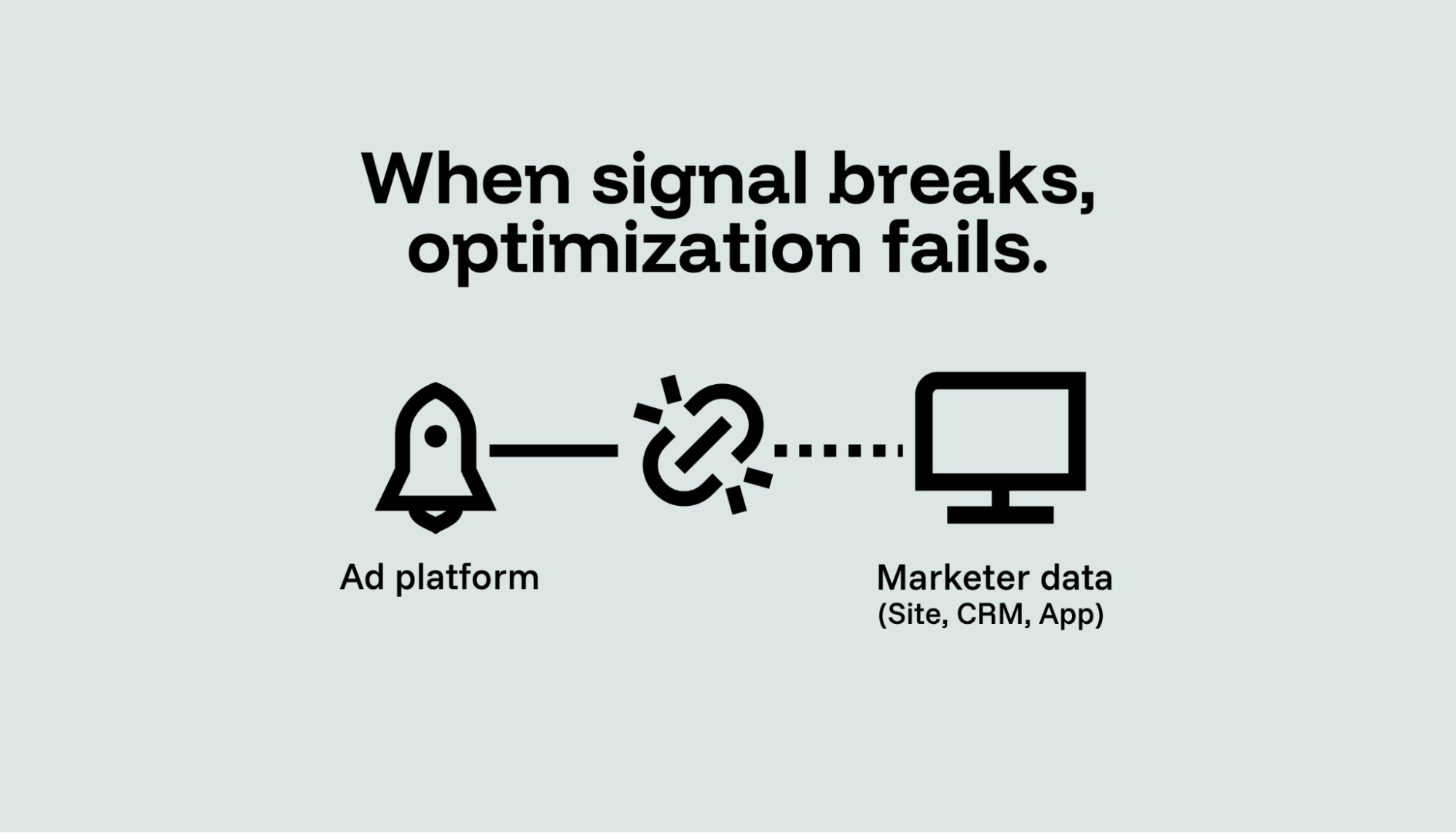 A flow diagram with a broken line between ad platforms and data destinations.