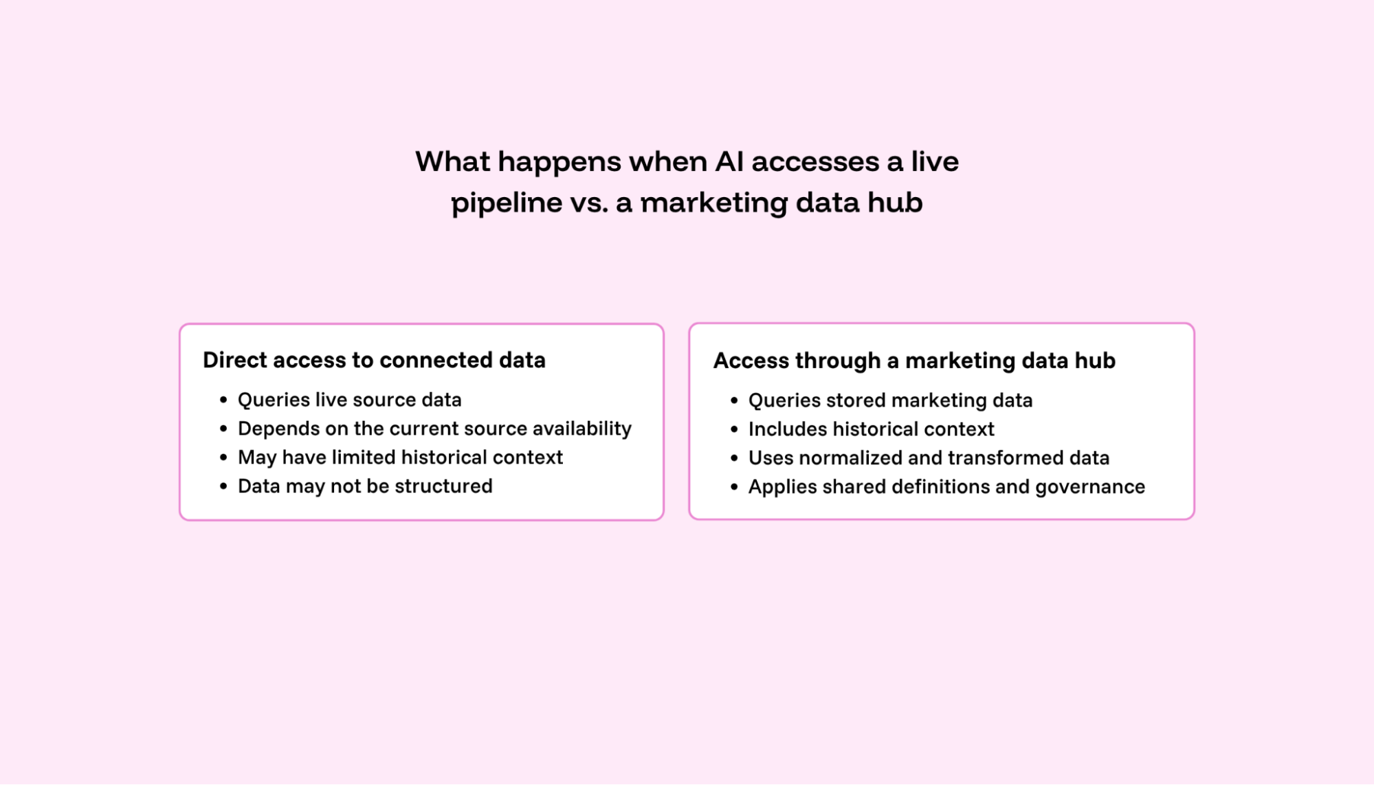 AI access to live data vs a stored and governed marketing data hub