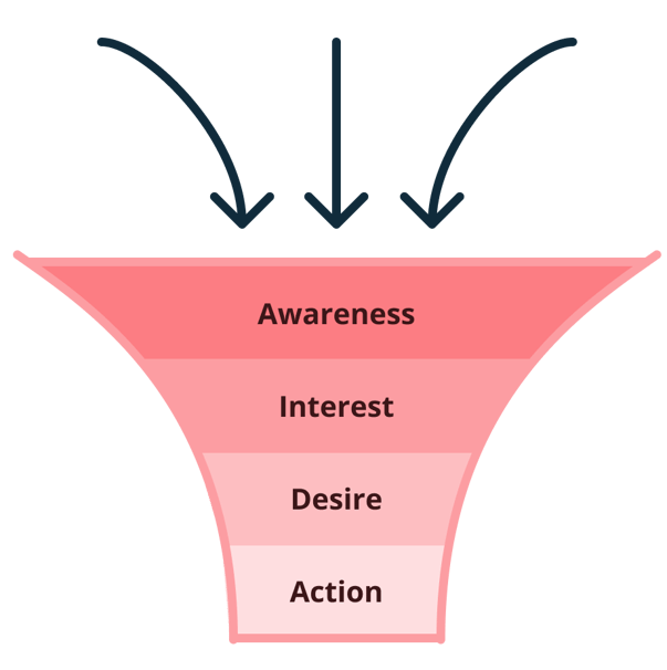 AIDA marketing funnel