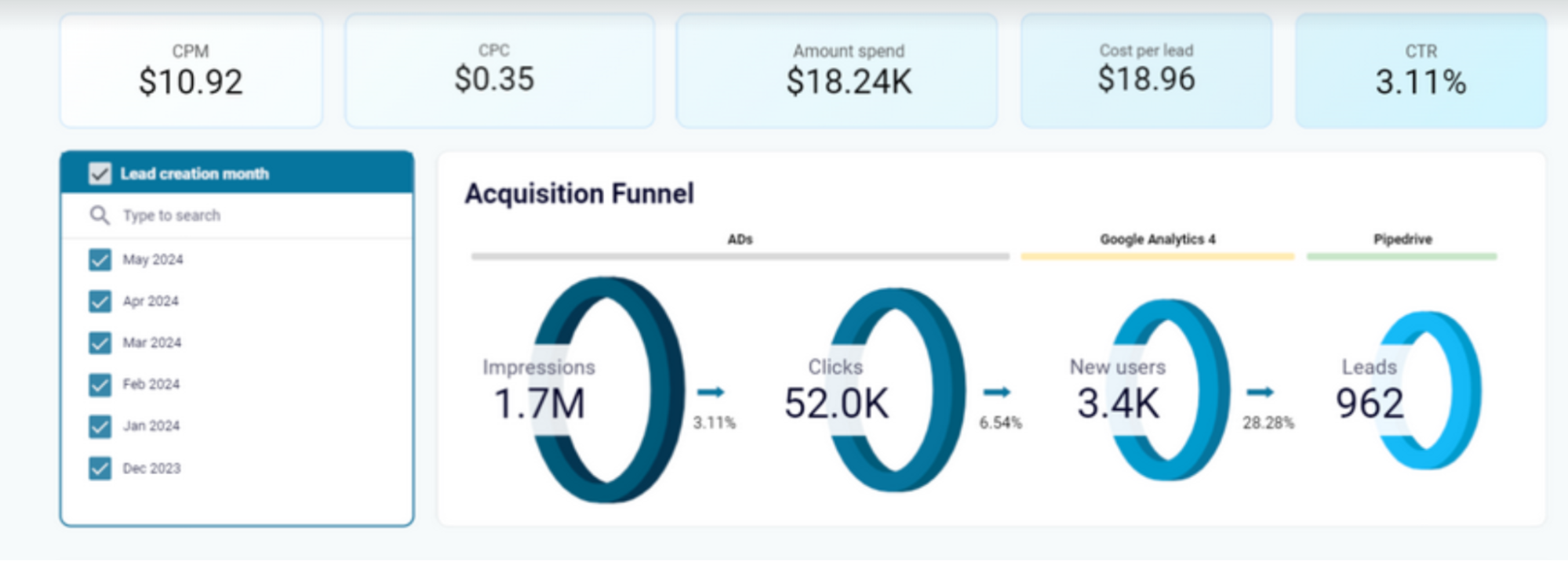  A BI dashboard containing a funnel diagram and key metrics in boxes