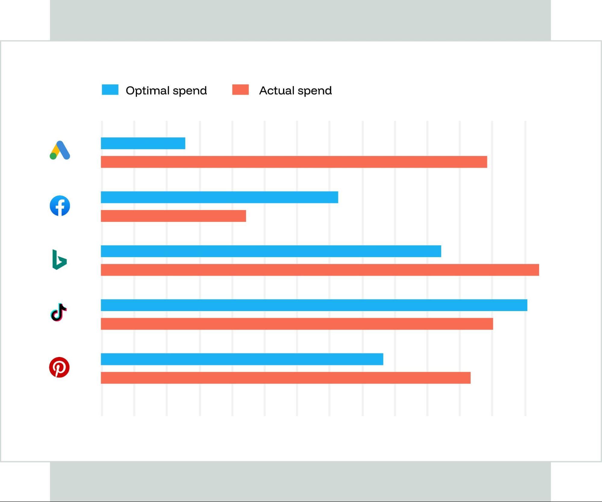 Allocating more budget for ad campaign that get good results