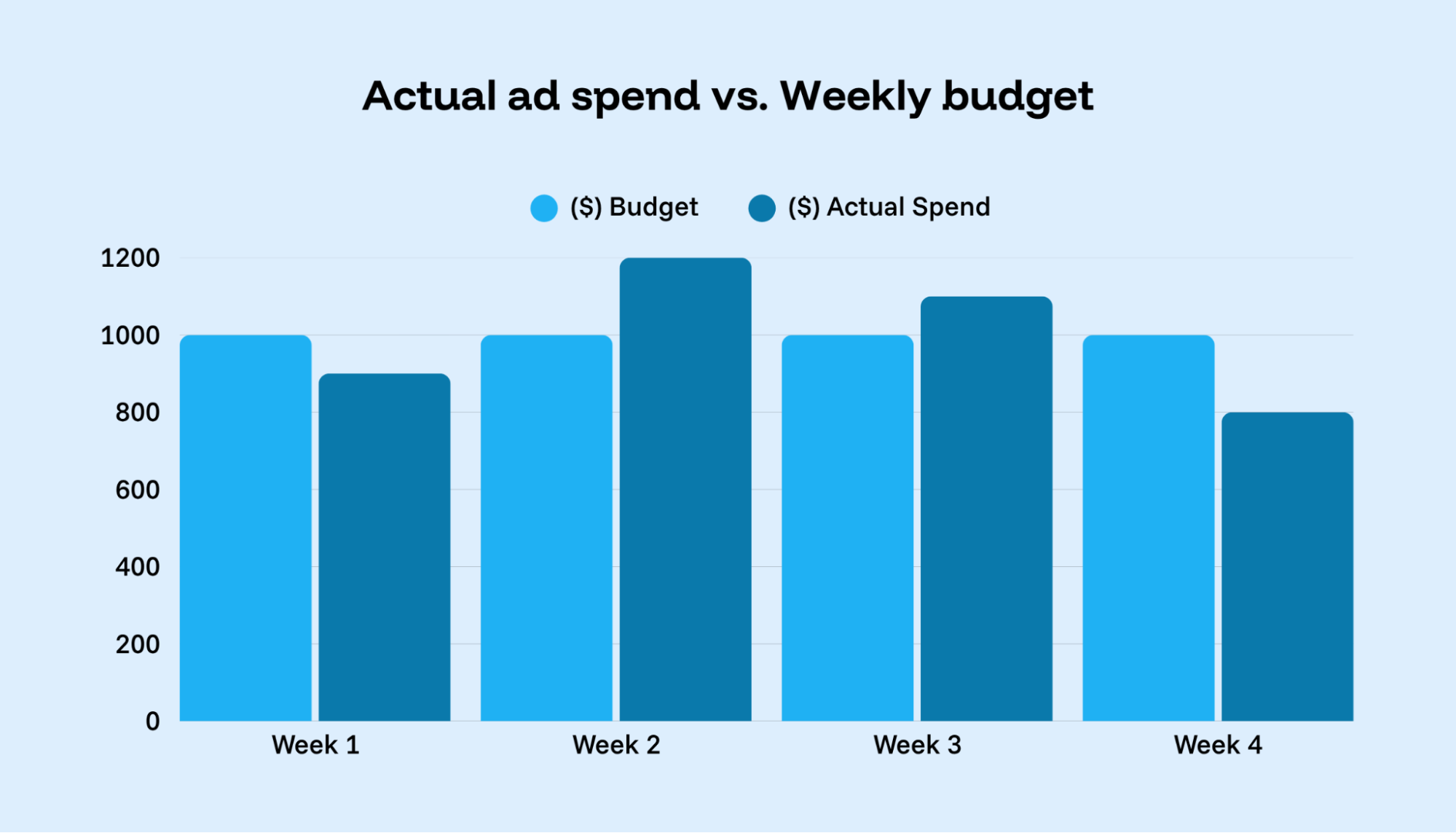 A bar graph showing ad spend