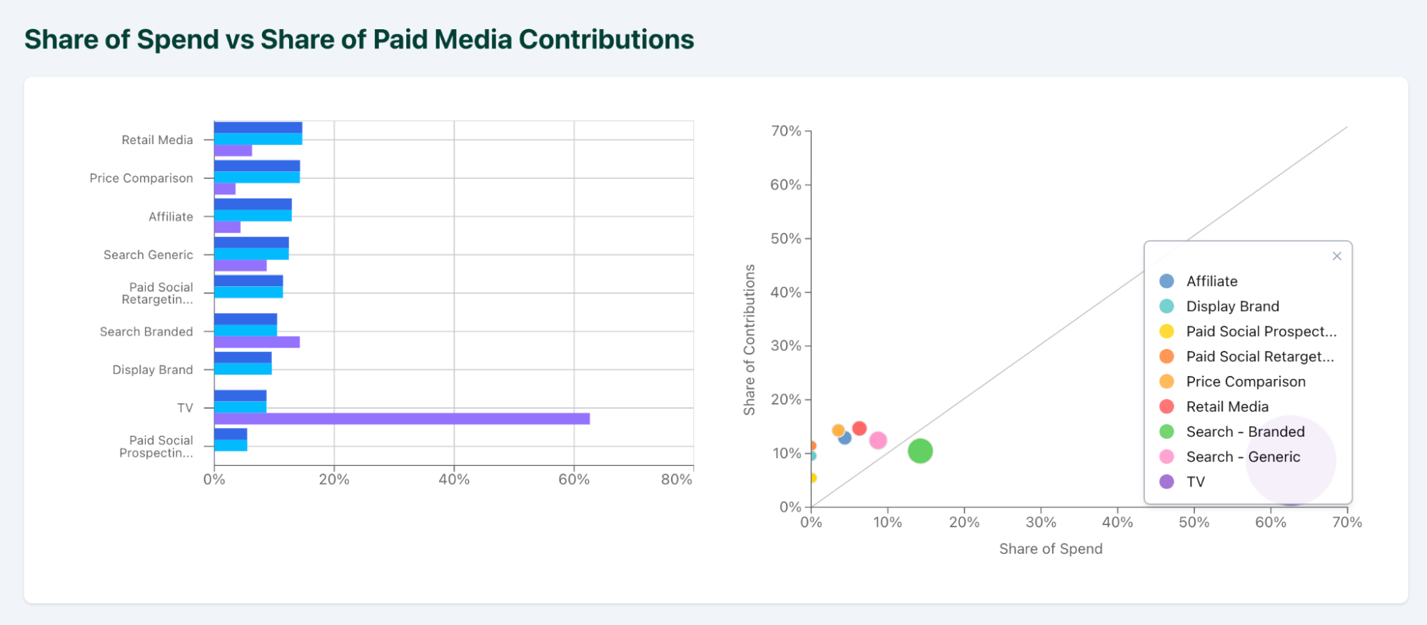 A bar and line graph comparing channel performance.