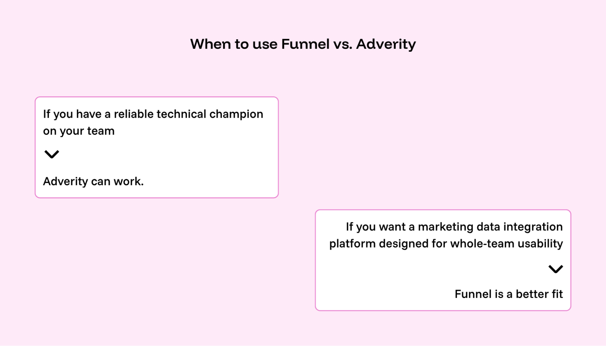 When to use Funnel and when Adverity is a better fit