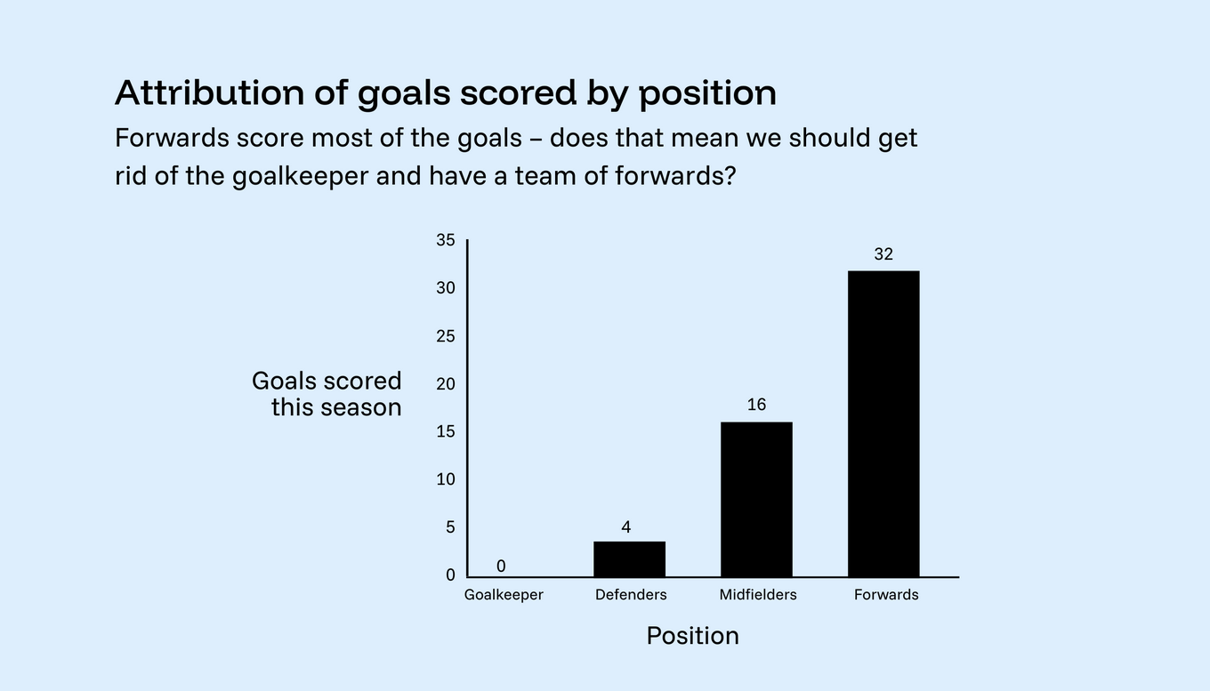 Chart showing the flaw in digital marketing attribution