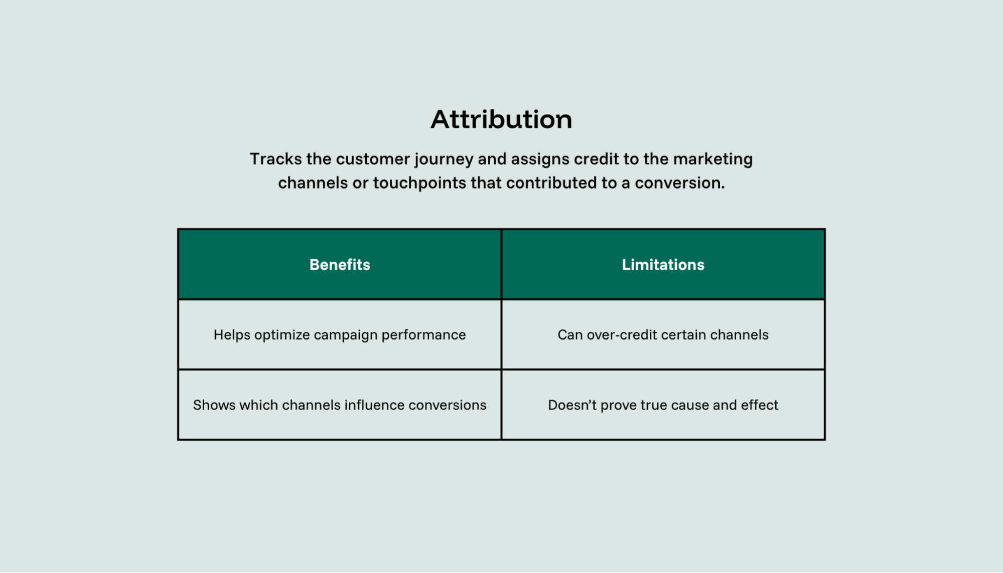 Definition, benefits and limitations of attribution.