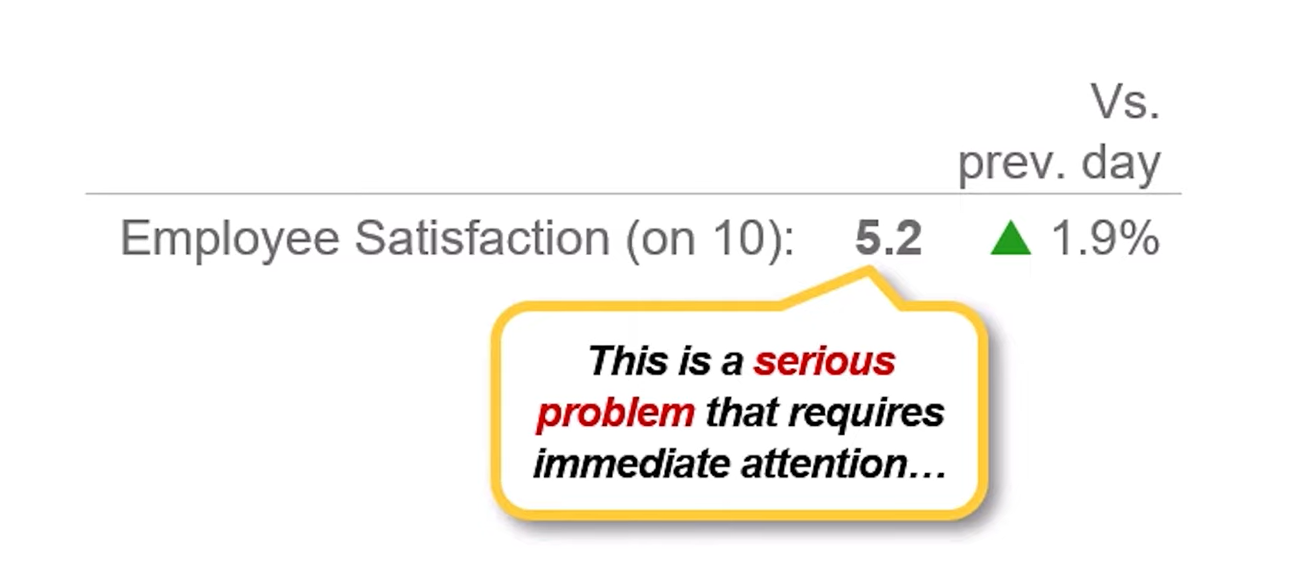 Employee rating with trend arrow and breakout box highlighting issue.