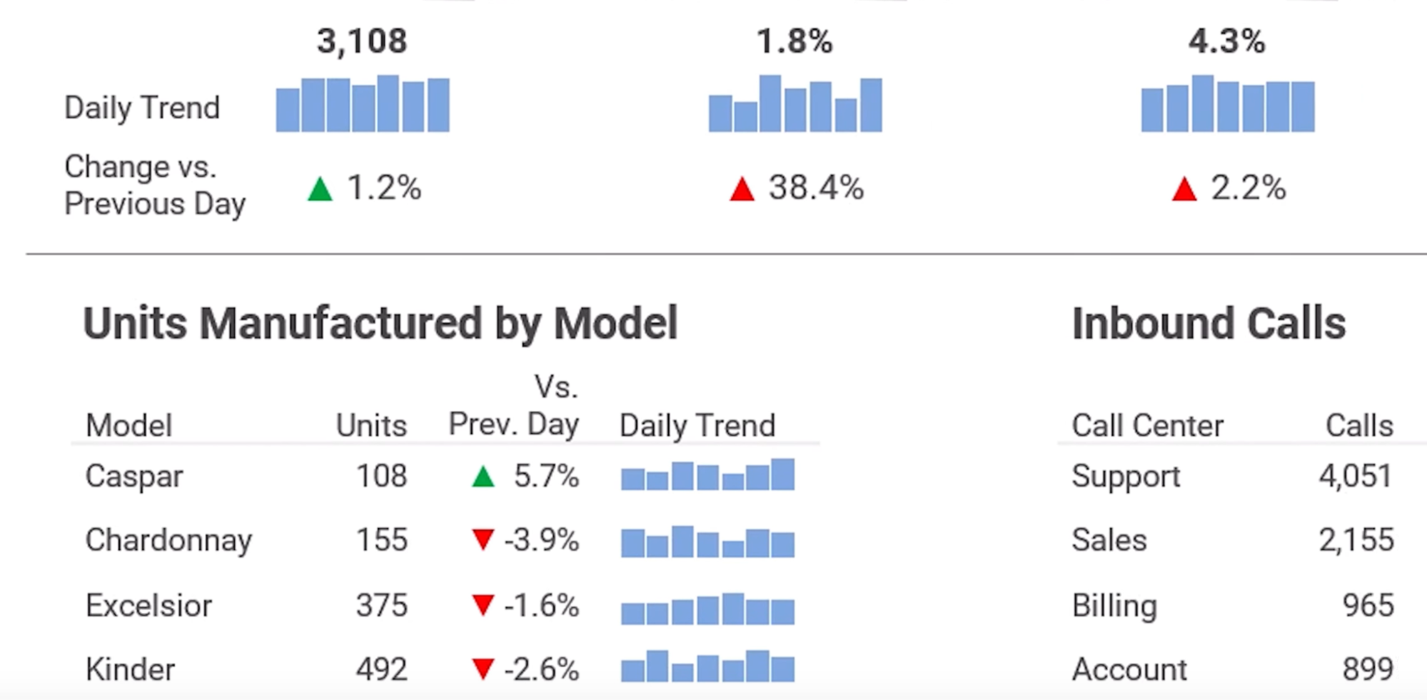 Benchmark indicators in a BI dashboard