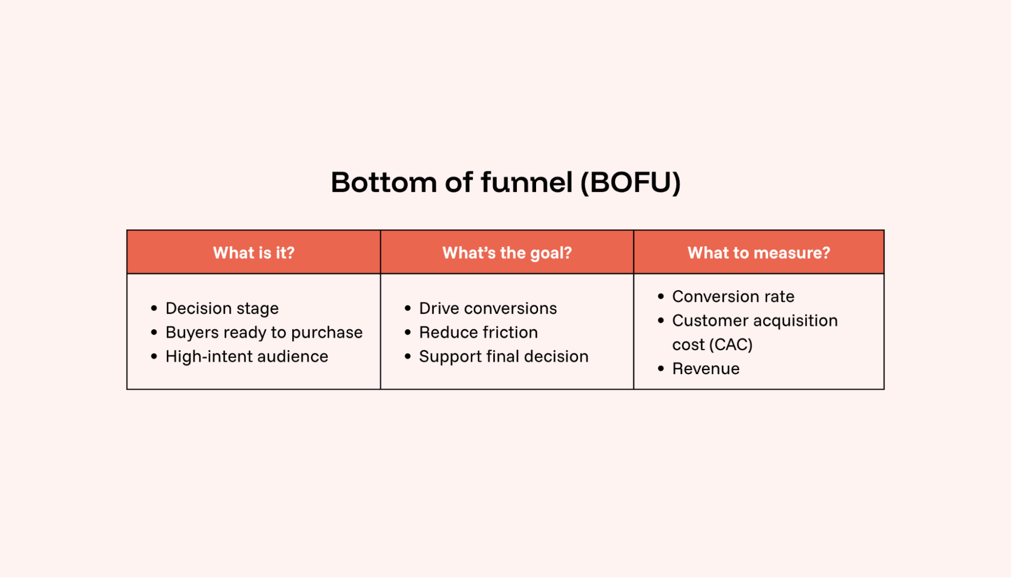 Bottom of funnel (BOFU)