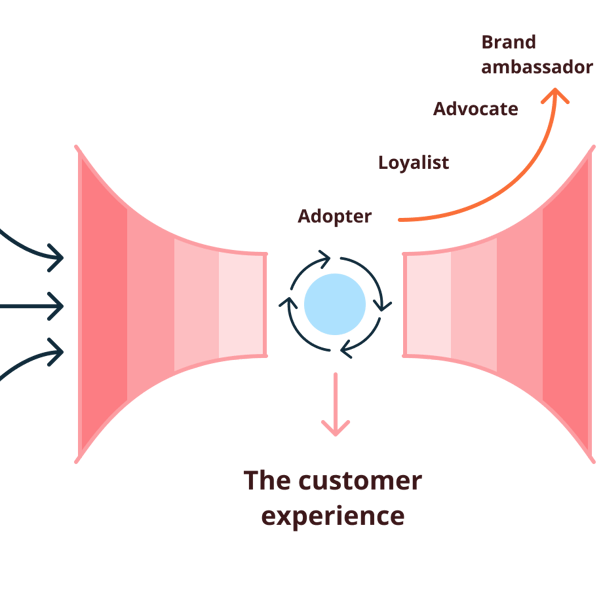 Bowtie marketing funnel