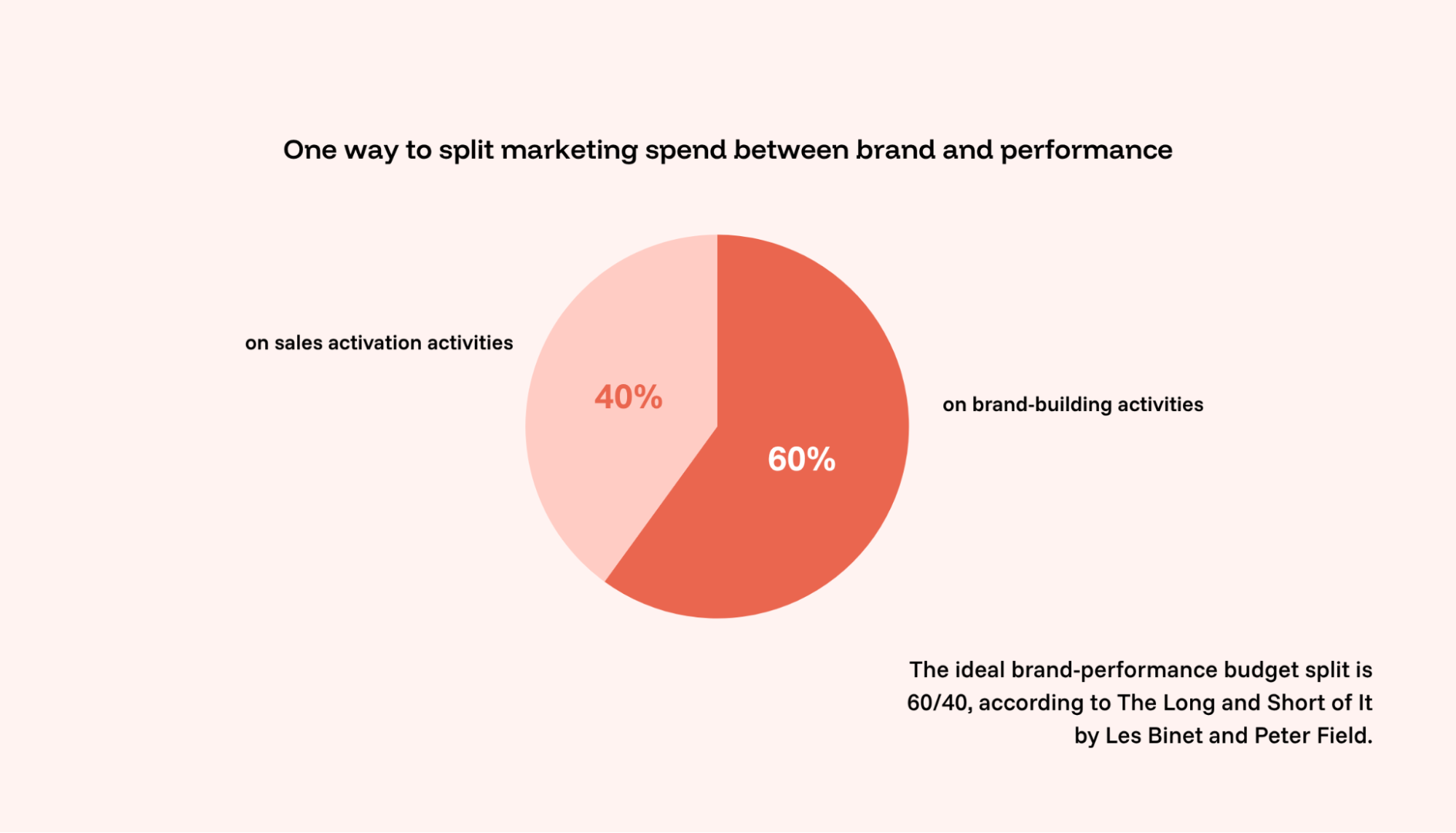 How much should you spend on brand vs. performance marketing
