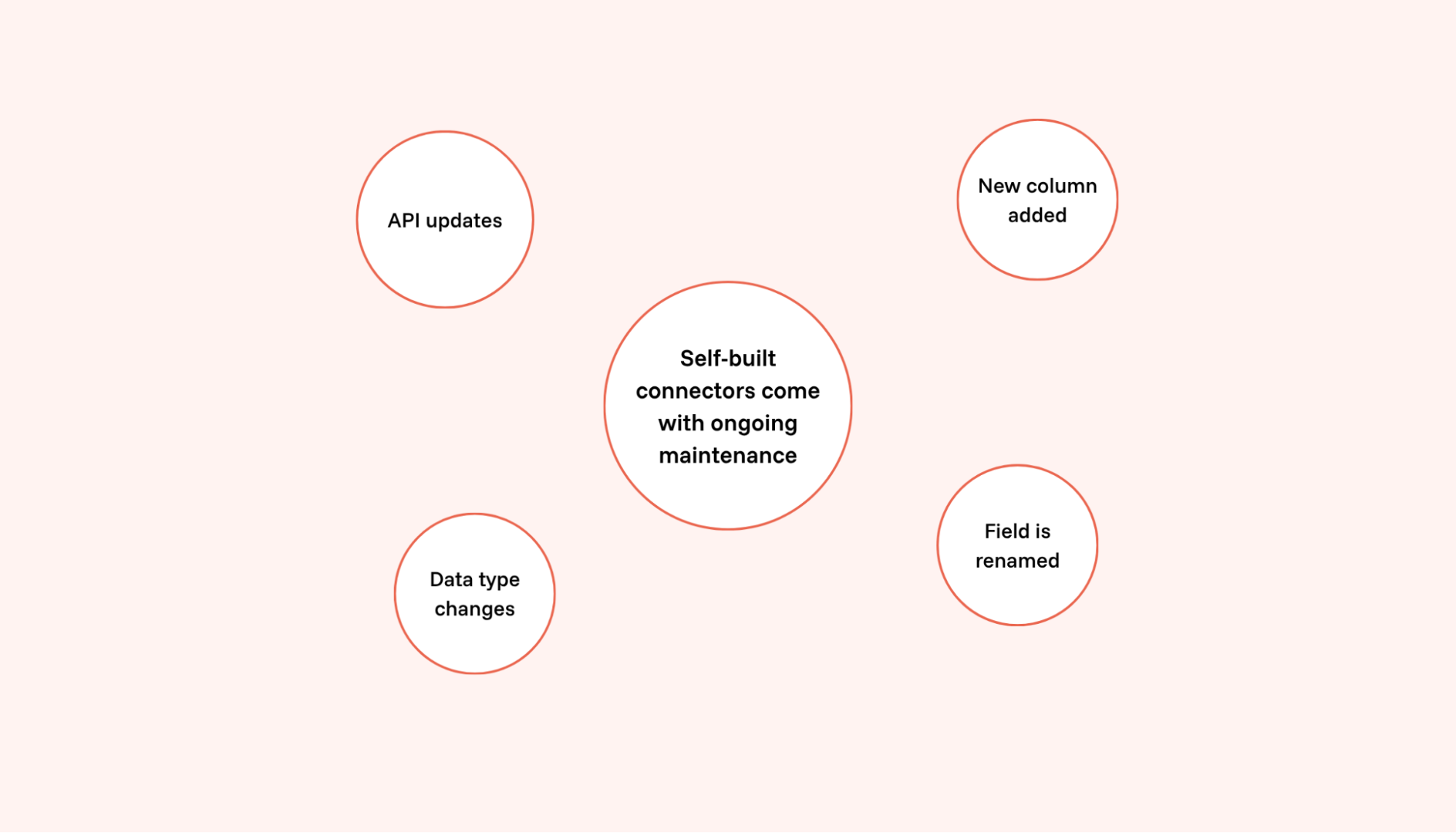 why self-built marketing connectors require manual maintenance