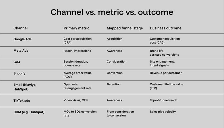 Channel vs metric vs outcome in marketing analysis