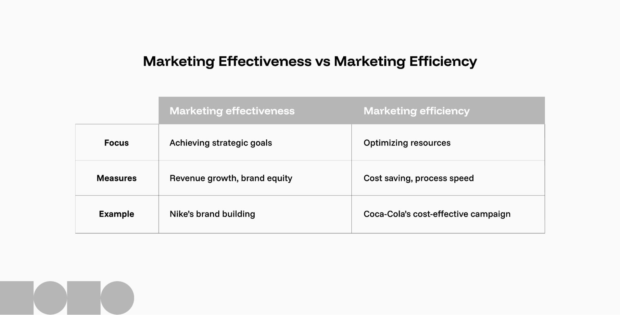 Comparing marketing effectiveness and marketing efficiency