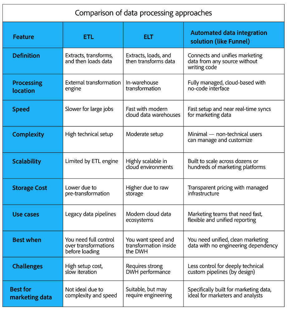 The 10 best data integration solutions for marketing in 2026