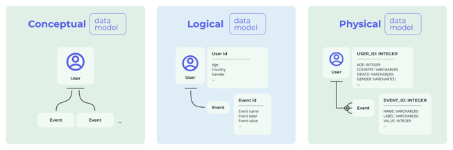 Conceptual-Logical-Physical-data-models
