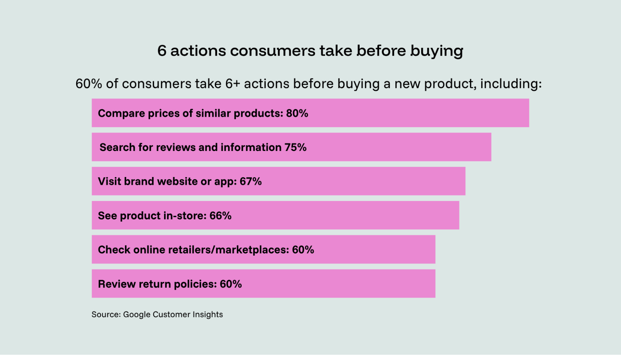 Bar graph of six actions consumers take before buying