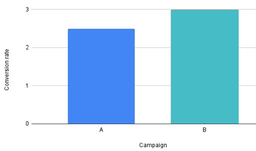 Conversion rates for Campaigns A & B_