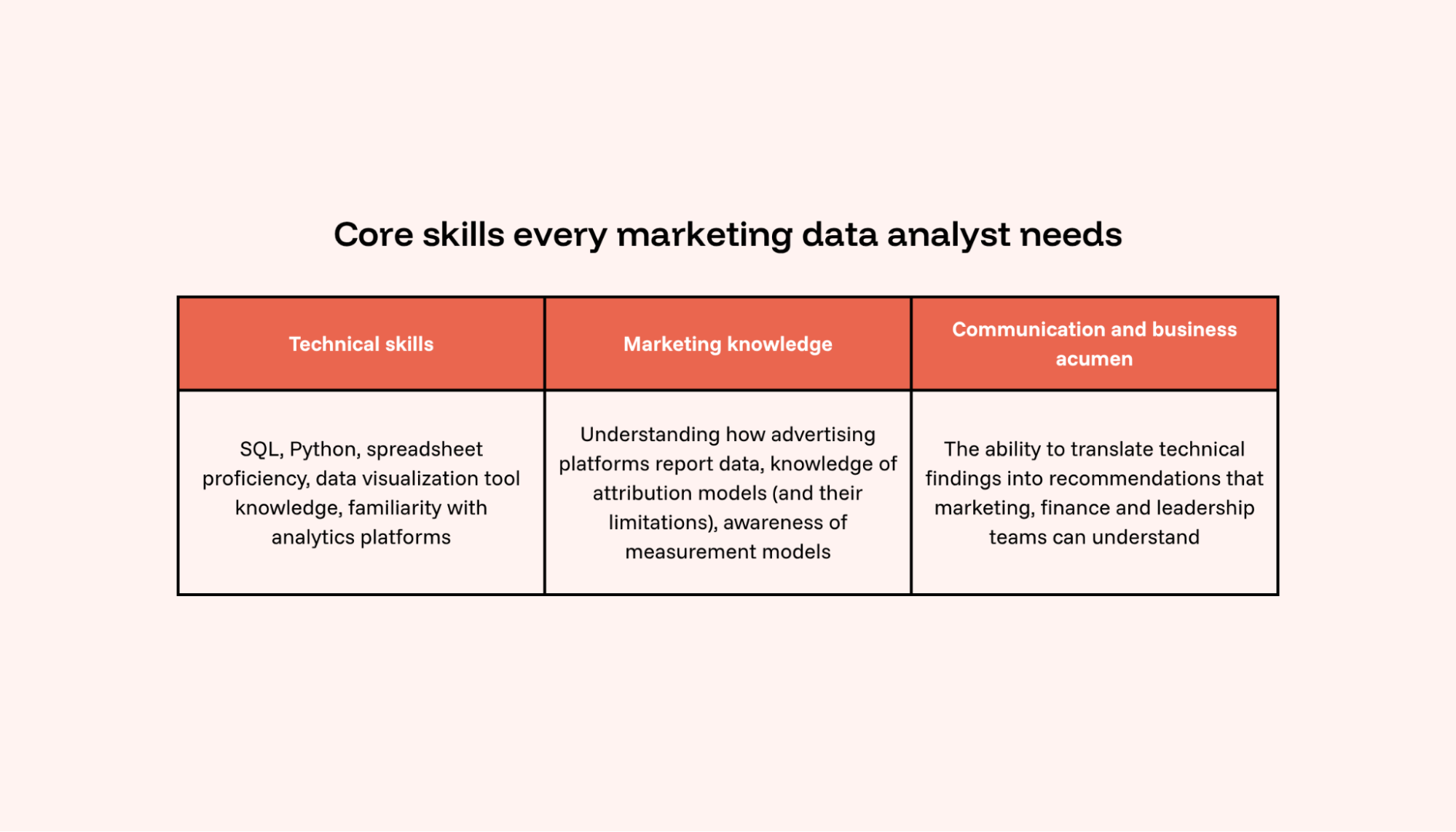 Core skills marketing data analyst