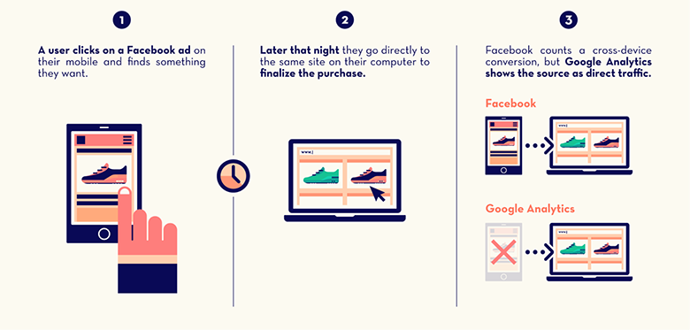 Cross-Channel Attribution IssuesAn illustration of how Facebook and Google Analytics attribute a sale differently