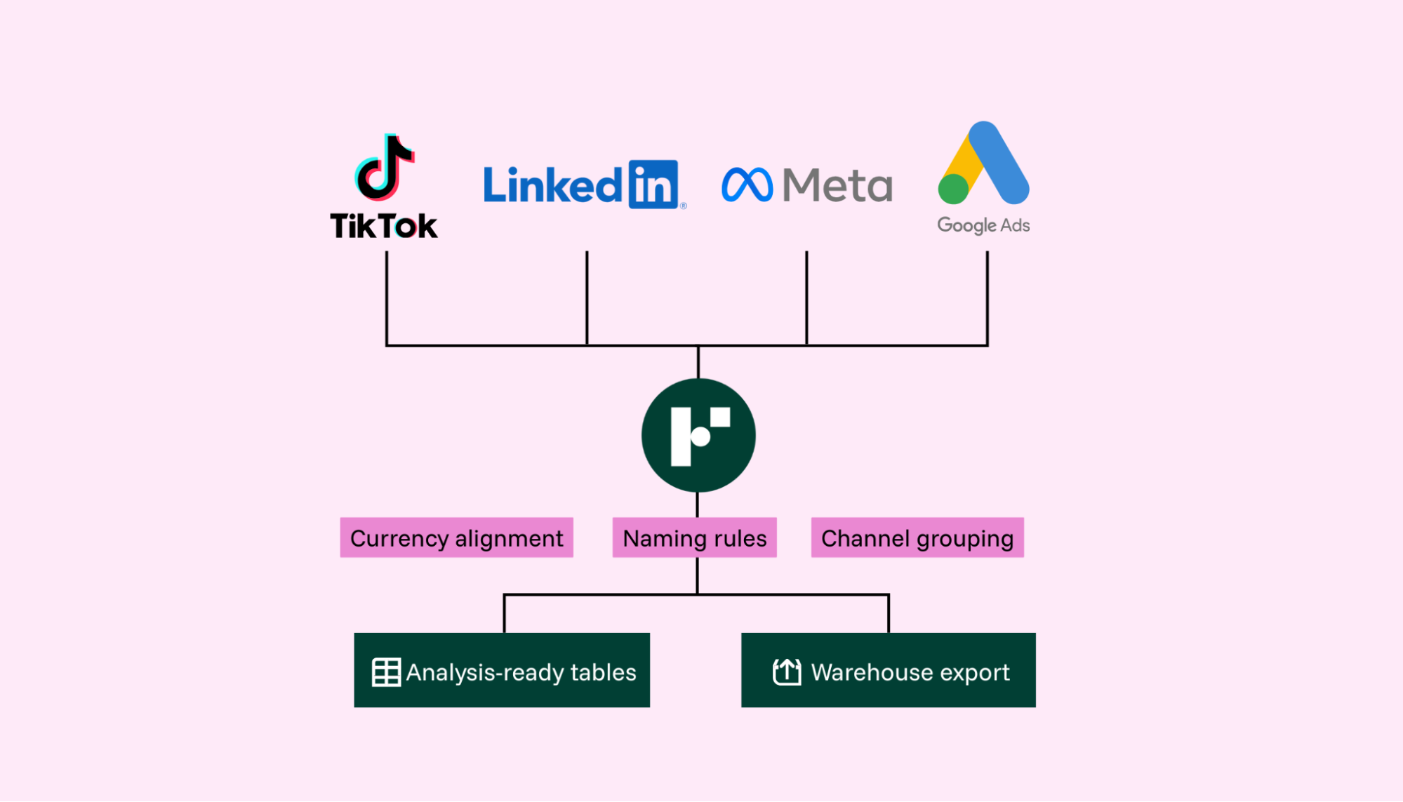 Harmonized data flow