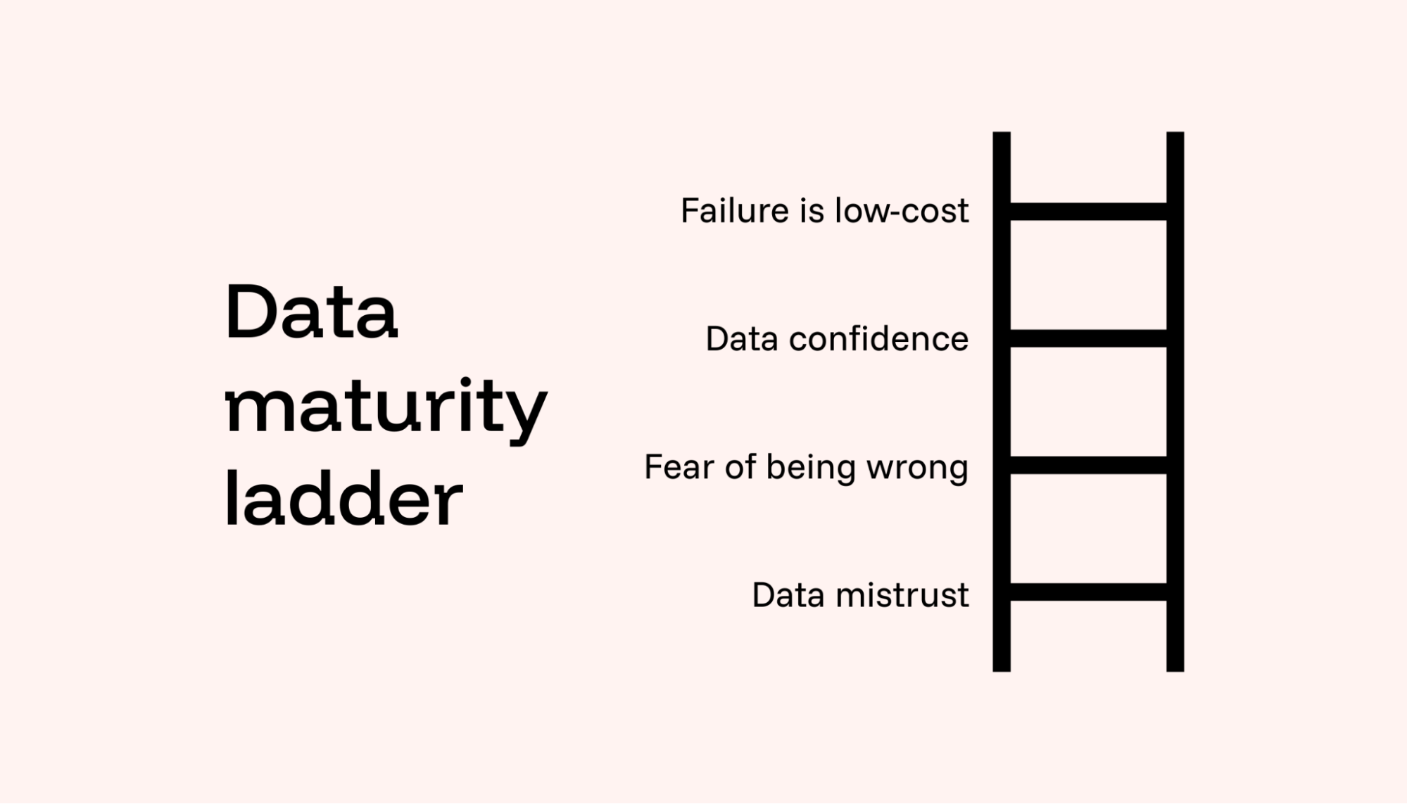 Higher data maturity reduces the cost of failure and enables continuous experimentation.