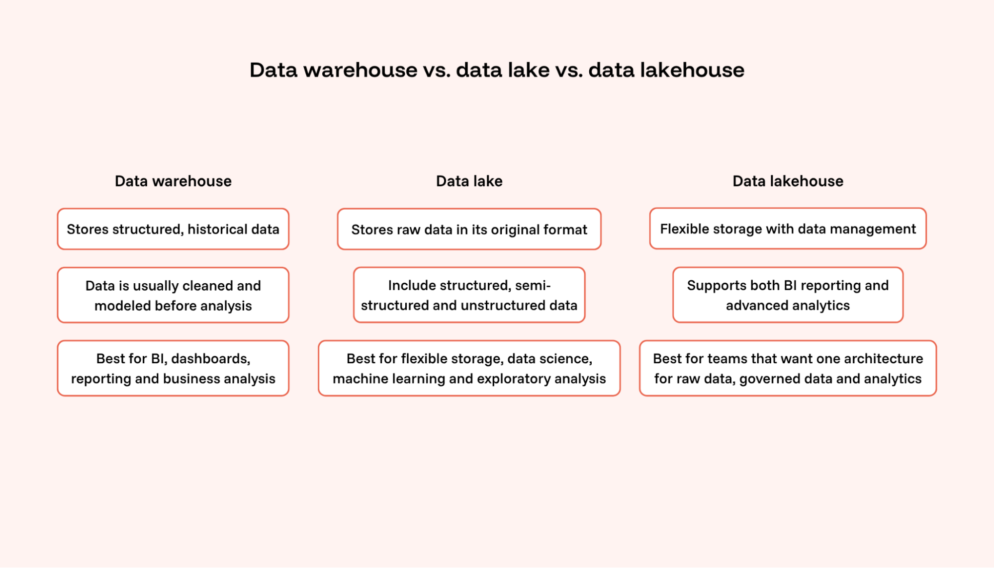 Comparison between three data storage approaches