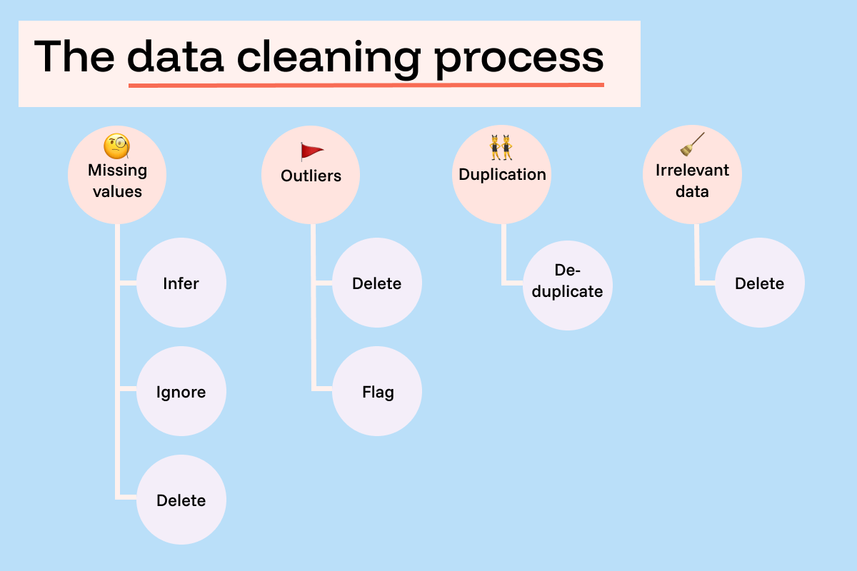 Data cleaning process info