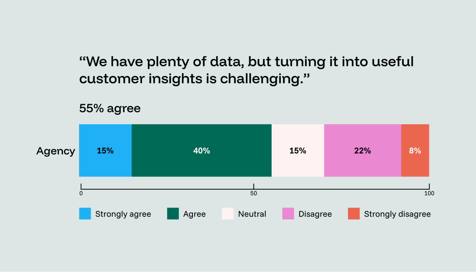 Chart showing 55% of marketing agencies say they have lots of data