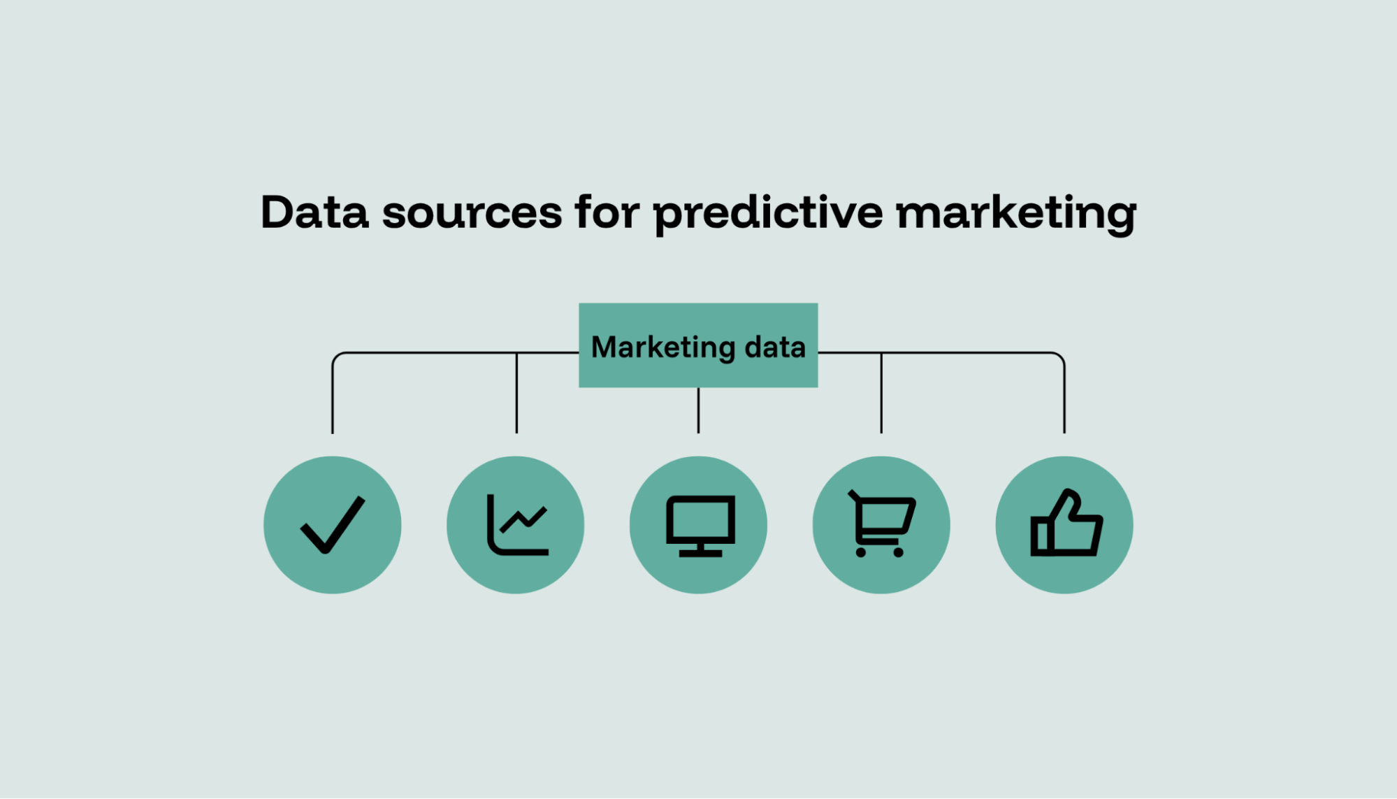 Icons representing different marketing data sources like CRM, purchase history, campaign metrics, and social media activity