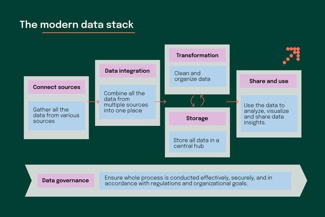 Data stack flow