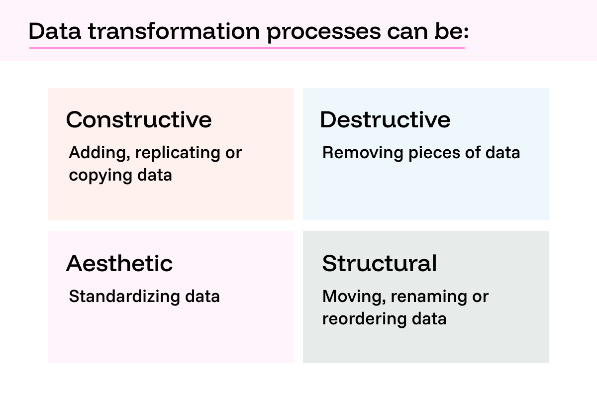 Data transformation