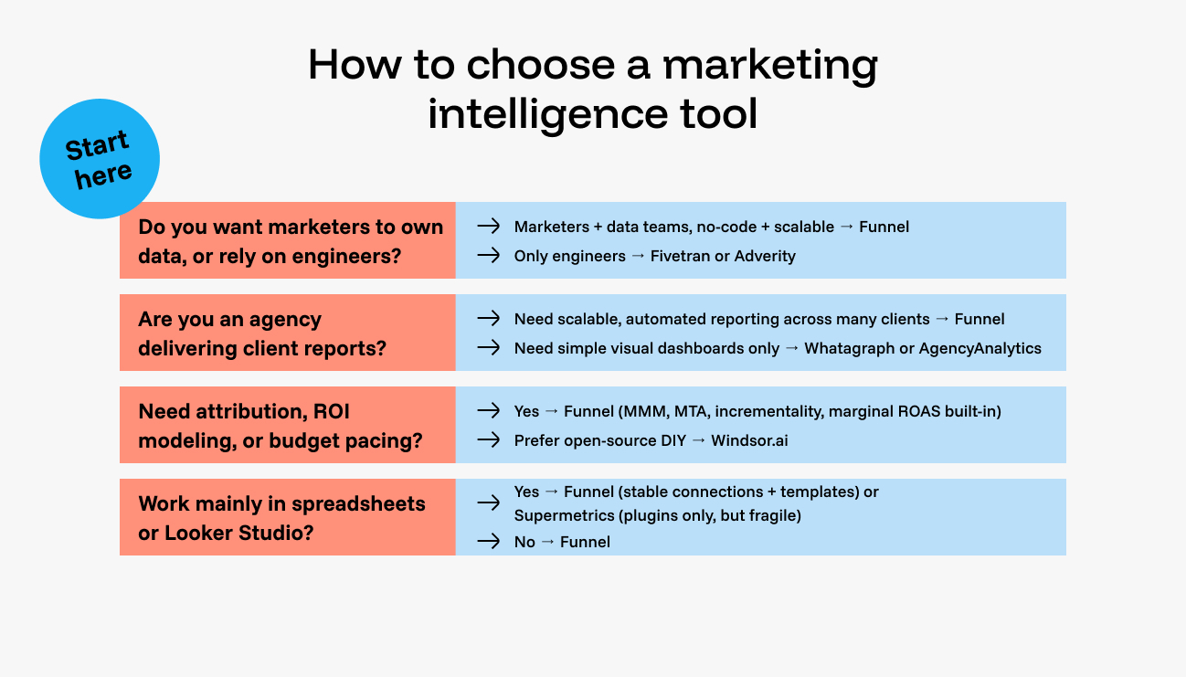 Decision tree to choose a marketing intelligence tool