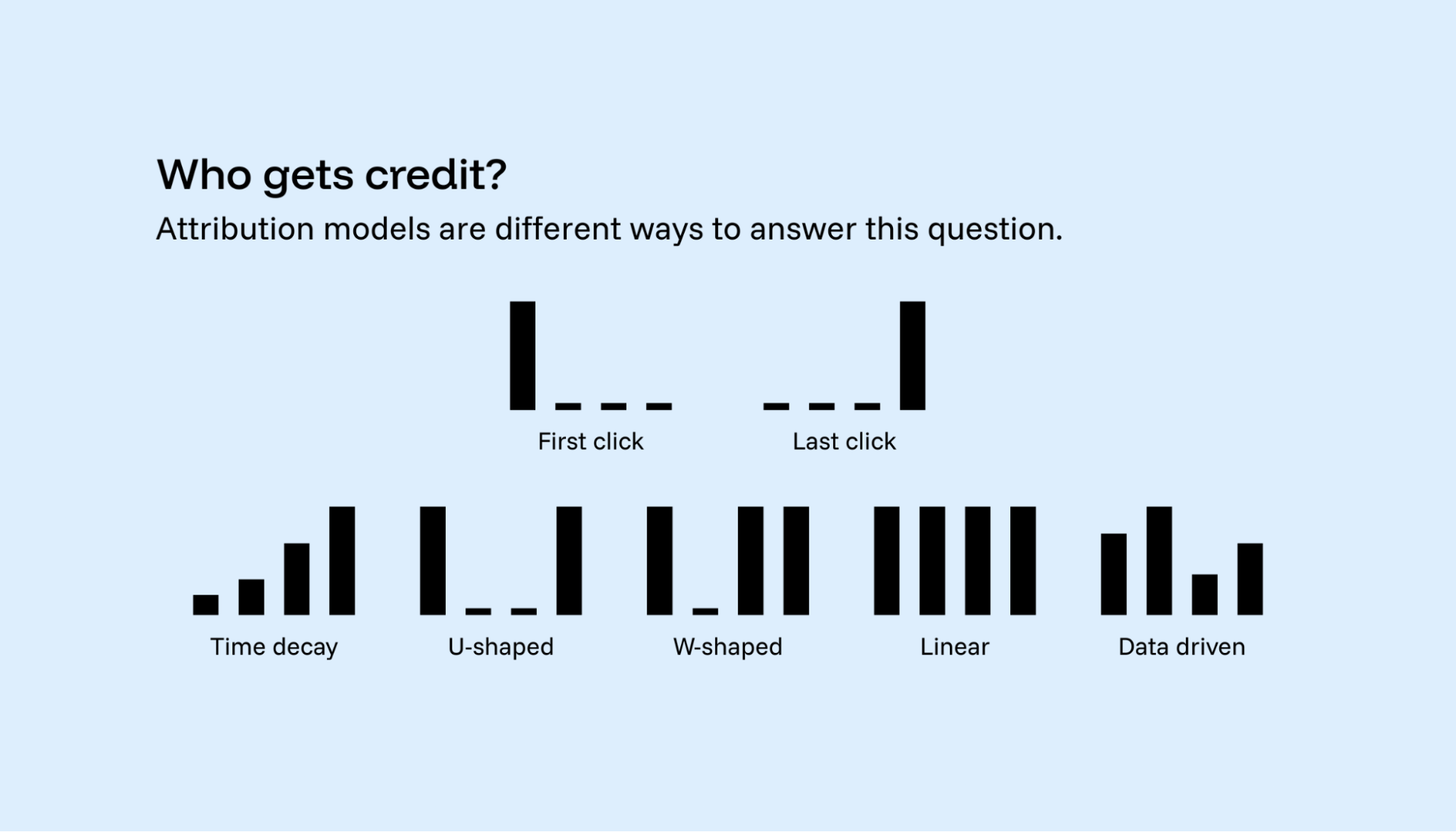A chart showing how different attribution types distribute credit