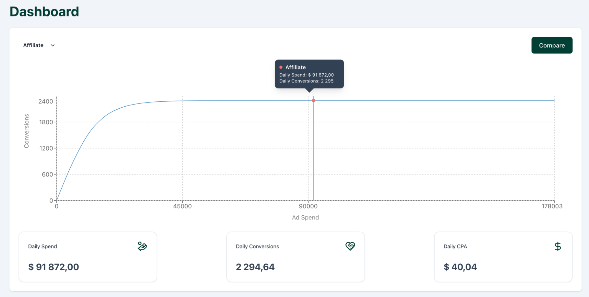 A line graph showing diminishing returns.