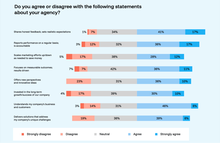 Do you agree or disgree with the following statements about your agency