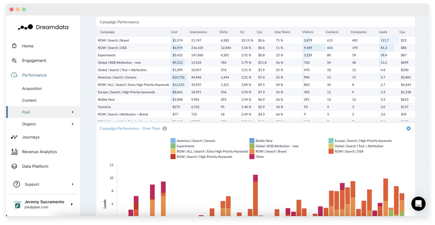B2B activation and attribution platform