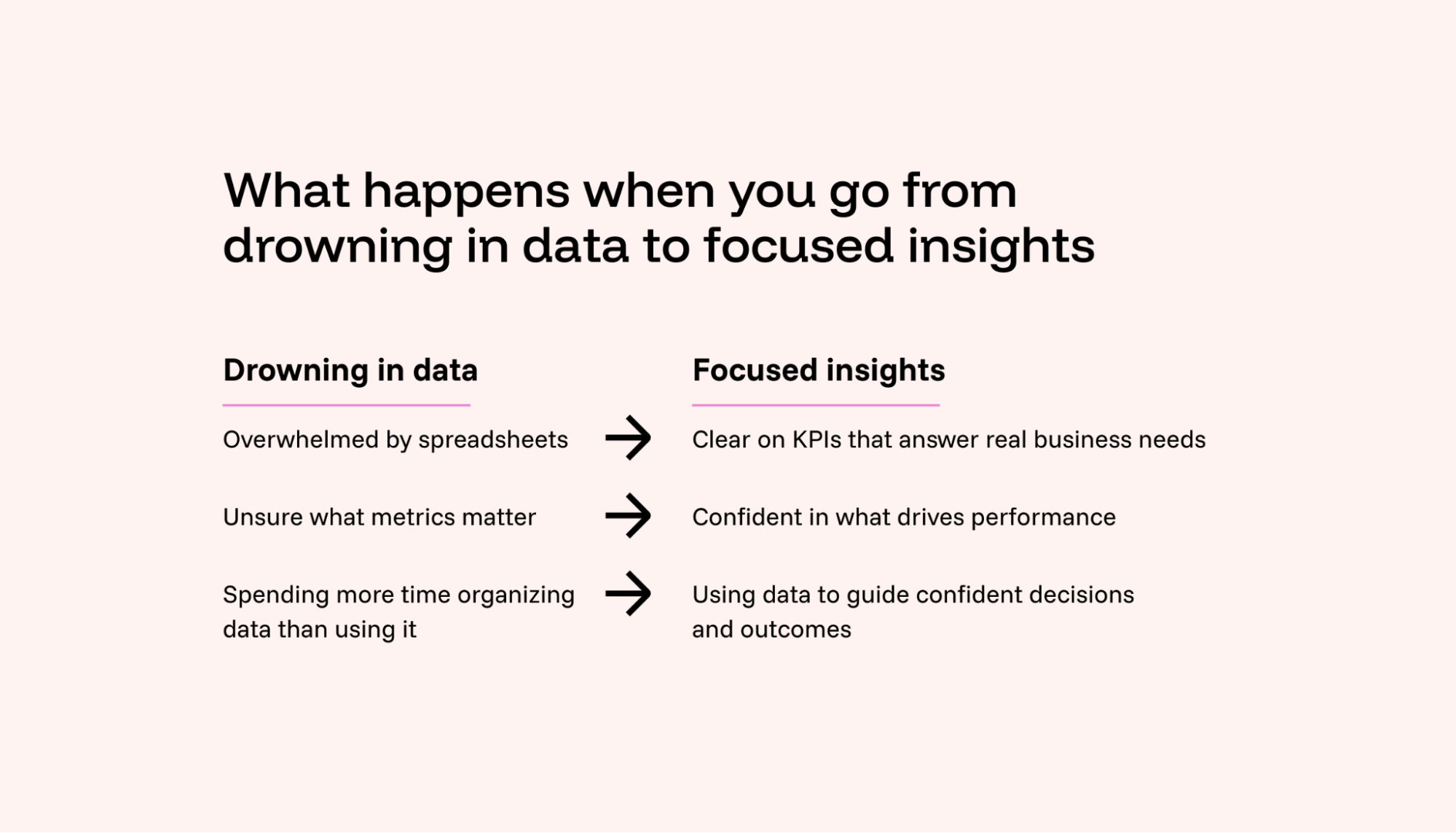 A comparison of drowning in data vs. Focused insights