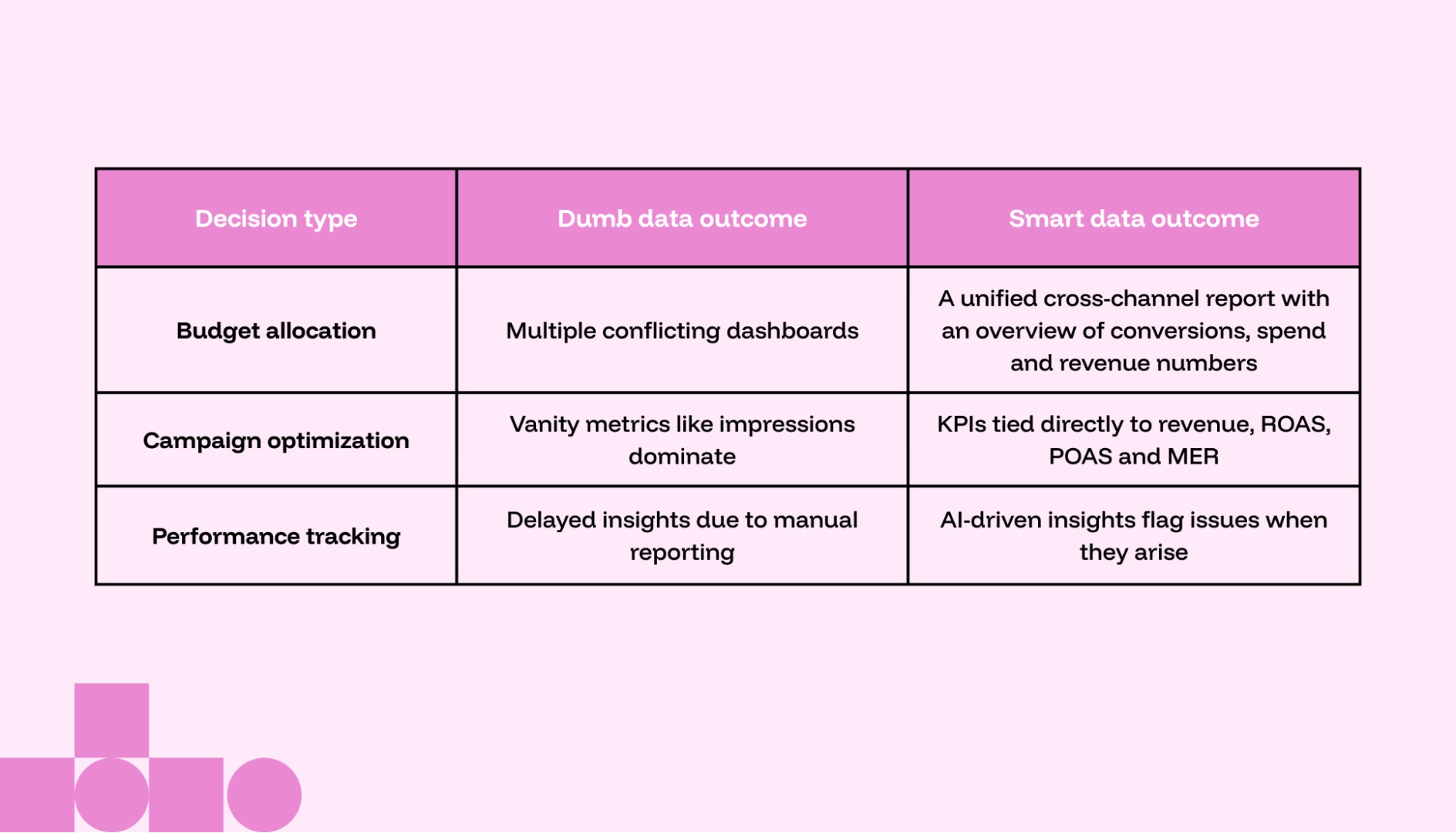 Using smart data rather than dumb data for marketing decision-making