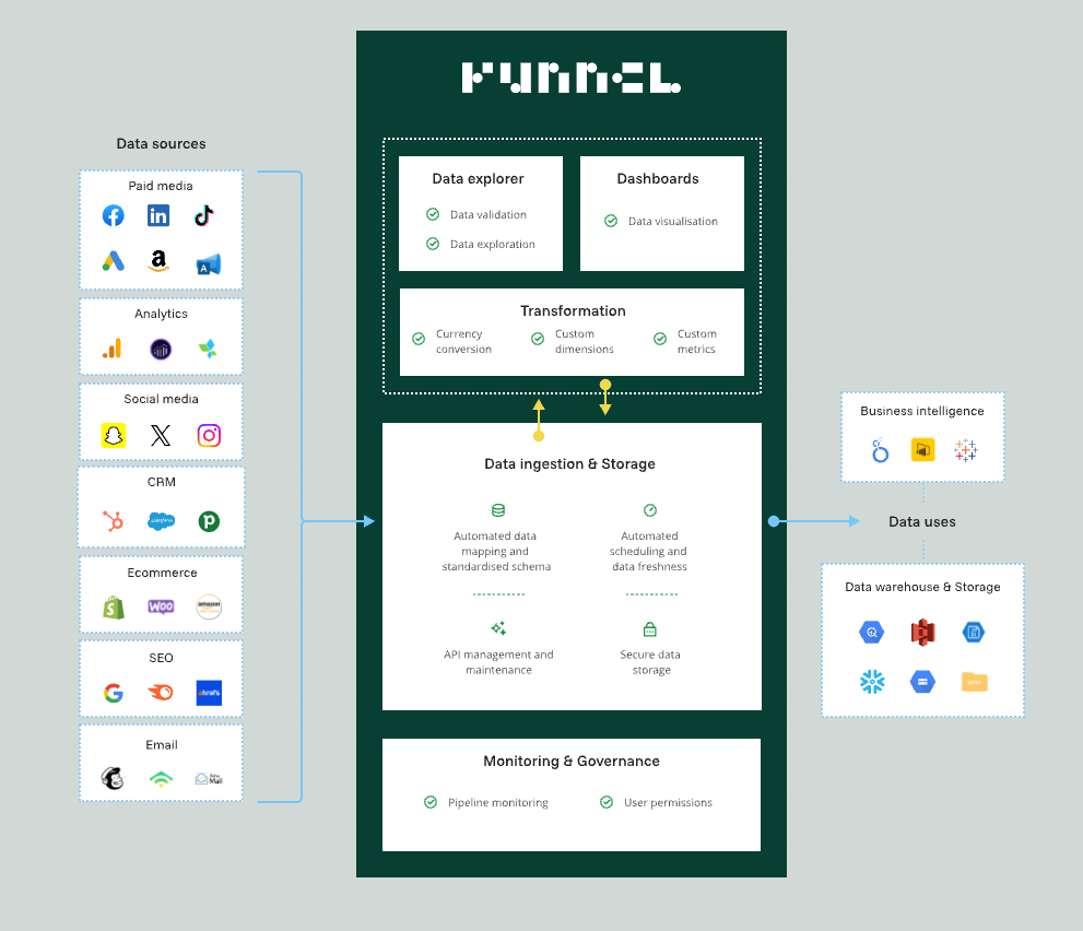 ETL tools example Funnel process