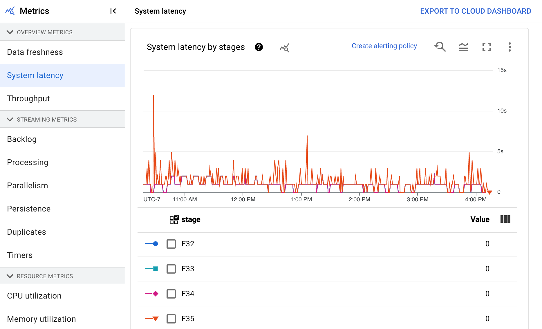 ETL tools example google cloud dataflow dashboard